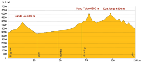 Höhenprofil Trekking Ladakh mit Gipfelbesteigung Duo Jongo und Kang Yatze
