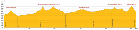 Höhenprofil Trekking Ladakh mit Gipfelbesteigung Duo Jongo und Kang Yatze