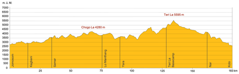 Höhenprofil Trekking Nepal Mustang über Teri La
