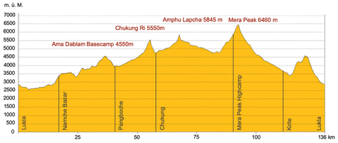 Höhenprofil Trekking Nepal mit Besteigung Mera Peak