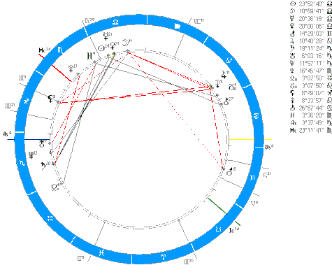 Personligt Horoskop Izabelle Everyday Astrology