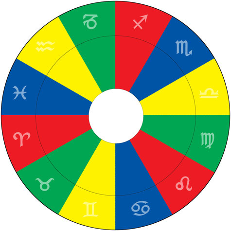 Die 12 Tierkreiszeichen in den 4 Elementen Feuer (rot), Erde (grün), Luft (gelb) und Wasser (blau)