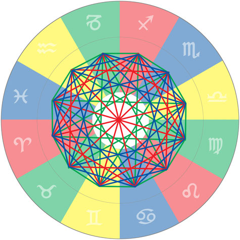 Symbolhaftes Bild möglicher Haupt- (rote und blaue Linien) und Nebenaspekte (grüne Linien) in einem Horoskop