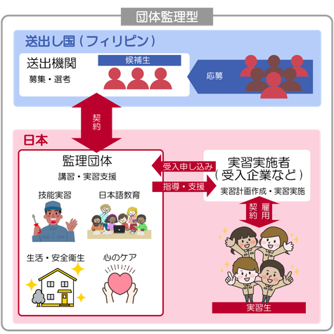 技能実習生受け入れ方式