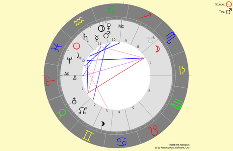 Horoskop vom 22.02.2022 um 08:17 Uhr in Bad Füssing