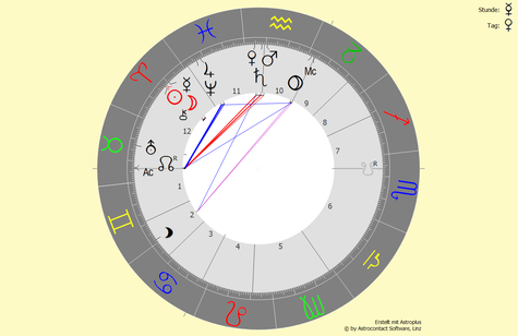 Horoskop vom 01.04.2022 um 08:24:24 Uhr in Bad Füssing