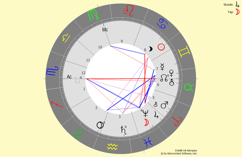 Horoskop vom 20.06.2022 um 17:55 Uhr in Bad Füssing