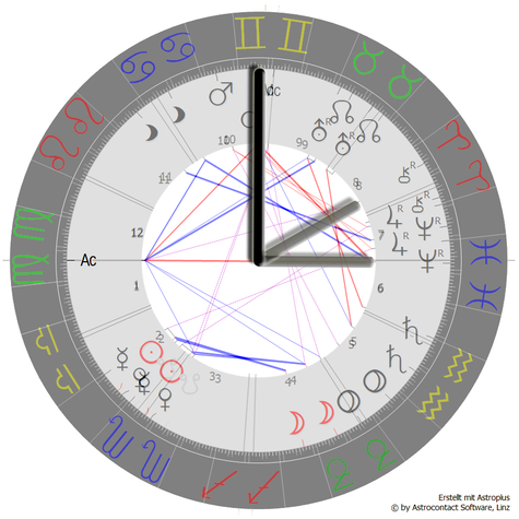 Symbolhaftes Bild für die Zeitumstellung am 30.10.2022 mit dem Horoskop