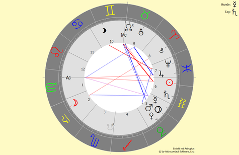 Horoskop von meinem 1. Blog-Eintrag am 19.02.2022 um 18:02 Uhr in Bad Füssing