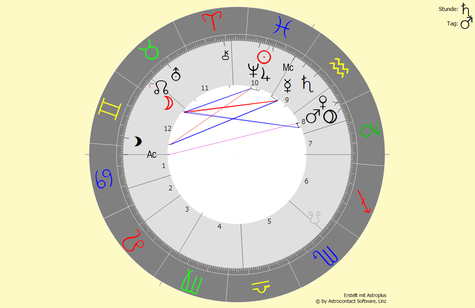 Horoskop vom 08.03.2022 um 11:25 Uhr in Bad Füssing