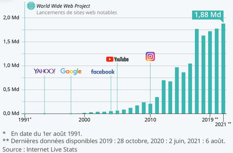 Progression de quasi 0 en 2000 à 2 Milliards de sites en 2020