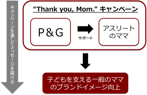 P&Gによるスポンサーシップのアクティベーションの戦略図