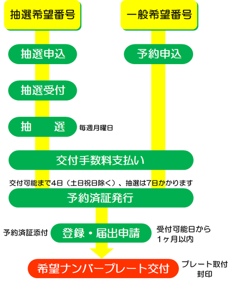 希望ナンバー申し込みから取得・交付までの流れ【浜松市の行政書士法人ふじた事務所（旧行政書士ふじた国際法務事務所）】浜松市の希望ナンバー取得代行、自動車登録代行、名義変更代行、車庫証明