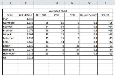 Excel Wasserfall-Diagramm Balken