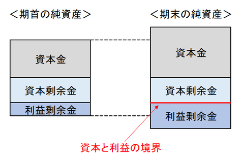 大人気新作 資本と利益の区別、分かっているつもりでも…… - 白石茂義公認 ビジネス・経済