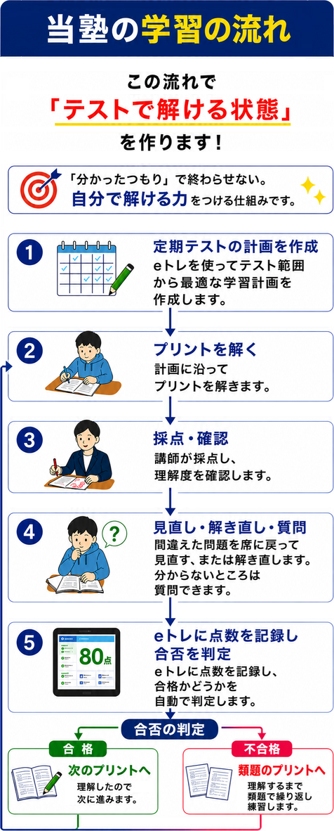 豊川市の個別指導塾｜計画・演習・解き直しを繰り返し「解ける力」を育てる学習システム