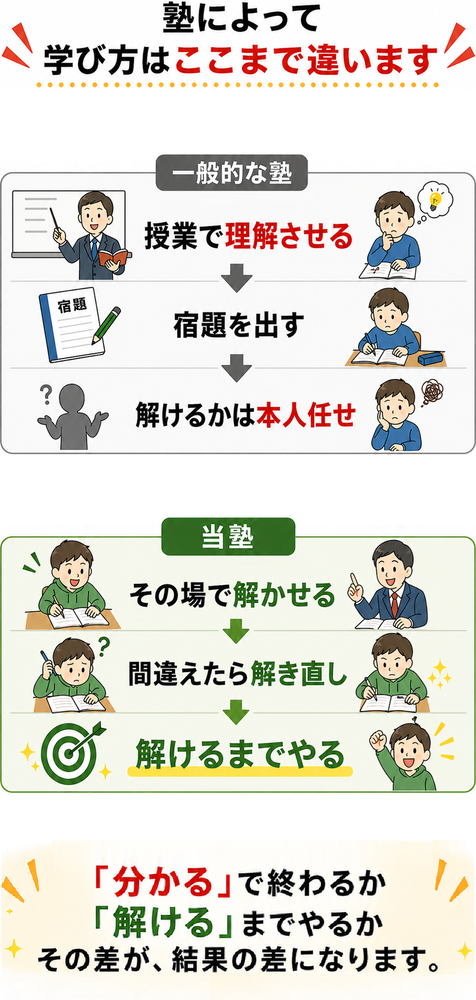 豊川市の学習塾｜「分かる」で終わらせず「解ける」まで指導