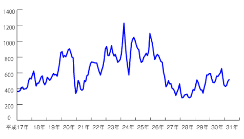 ｃｐ（原油価格）の変動