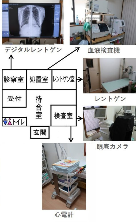 当院の医療機器　眼底カメラ、血液検査機、レントゲン、胃内視鏡、心電計