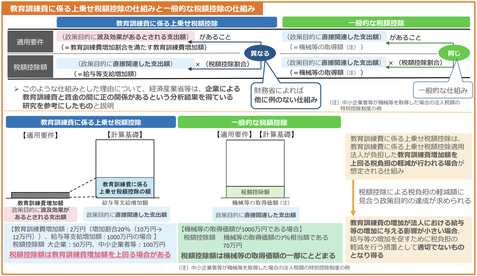 教育訓練費に係る上乗せ税額控除の仕組みと一般的な税額控除の仕組みの図表