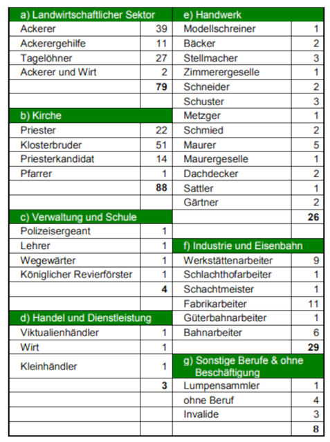 Quelle: Festschrift Bruderschaft zum 150jährigen Jubiläum 2017