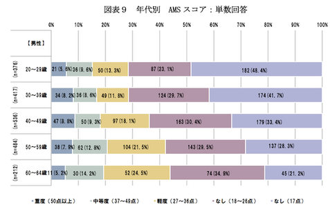 出典：厚生労働省「更年期症状・障害に関する意識調査」2022