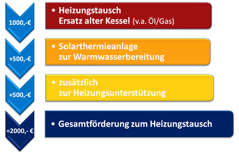 10000 Häuser Programm Heizungstausch Energieberater Schweinfurt Kitzingen Würzburg