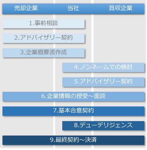 Ma名古屋パートナーズ ｍａの流れ 中小企業のための事業