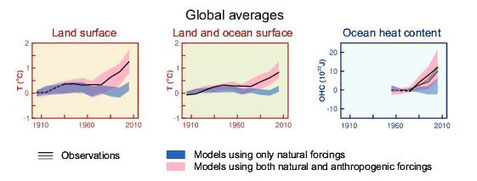 Temperaturmodelle mit (rosa) und ohne (blau) den Einfluss des Menschen. Nur wenn man den menschlichen Einfluss mit einbezieht, kann der Temperaturanstieg der letzten Jahrzehnte erklärt werden. IPCC Report 2013