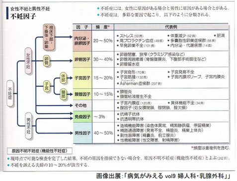 女性不妊と男性不妊