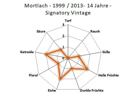Geschmackseinschätzung Mortlach 14 Jahre 1999/2013 Signatory Vintage