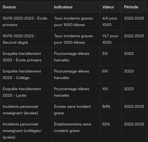Donnees gouvernementales de la violence scolaire
