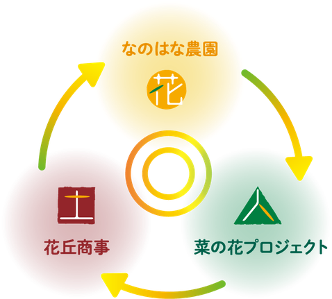 3つの柱「土」花丘商事「花」なのはな農園「人」菜の花プロジェクト