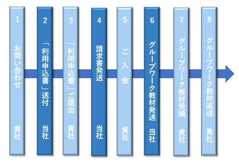 レンタルの８ステップのフロー図。１.貴社からのお問い合わせ、２.当社から「利用申込書」送付、３.貴社から「利用申込書」ご提出、４.当社から請求書発送、５.貴社からのご入金、６.当社からグループワーク教材発送、７.貴社にてグルーワーク教材受領、８.貴社からグループ教材返送