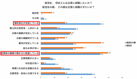 健康経営の認知度及び就職先に望む勤務条件等について