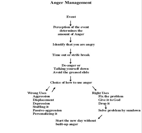 This is the chart for managing current anger problems.
