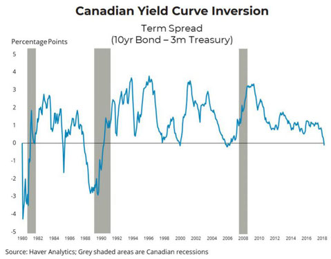 Canadian Yield Curve Inversion graph.