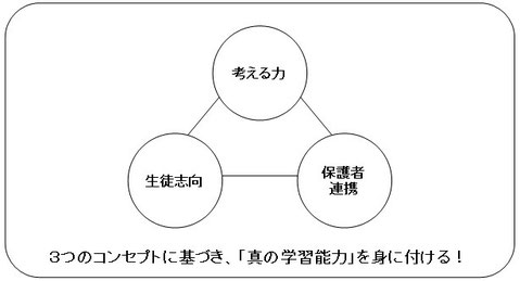 京橋、城東区蒲生の個別指導学習塾アチーブメント、子どもの生きる力を育む３つのコンセプト