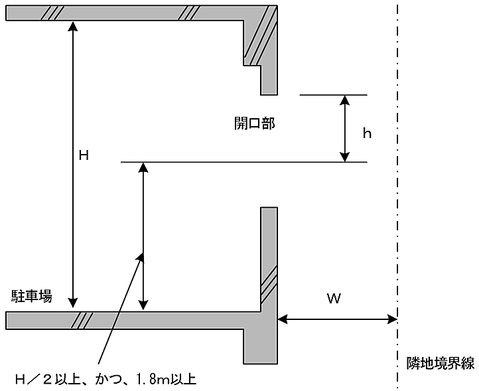 開口部に面して排煙を妨げるもの又は隣地境界線がある場合の取扱い　移動式の泡消火設備