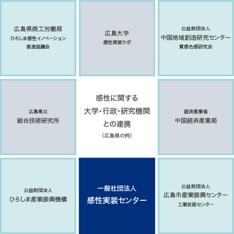 一般社団法人感性実装センター 連携図｜感性 ものづくり