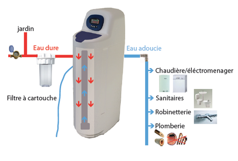 Osmoseurs, Purificateurs d'eau de boisson, Fontaines à eau - Promotion  Adoucisseur Fleck 5600 SXT à 536 € avec By Pass en Acier inoxydable +  Garantie 2 Ans - Installation, Entretien, Vente, Fontaines