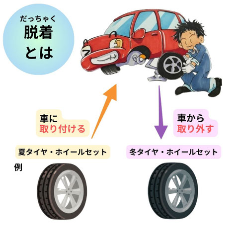 タイヤとホイールがセットの状態で車から外して別のタイヤと交換する「脱着」作業の解説イラスト。作業時間の目安は約15分から。夏タイヤと冬タイヤの履き替えなどが該当し、ホイールからタイヤを外さないため作業時間が短く料金も安めなのがポイントです。