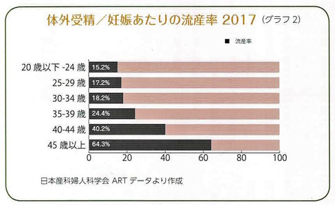 体外受精/妊娠あたりの流産率