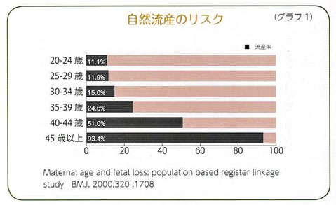 自然流産のリスク