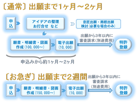 特許　手続