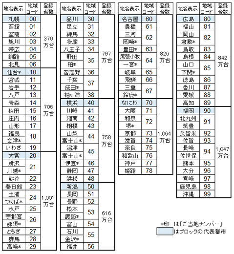 登録地域の表示を２桁の数字で置き換える案