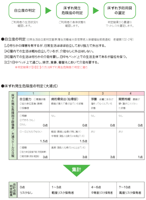 床ずれ予防用具　選定方法