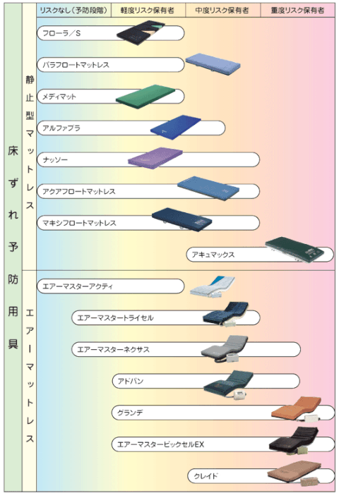 床ずれ予防用具　一覧