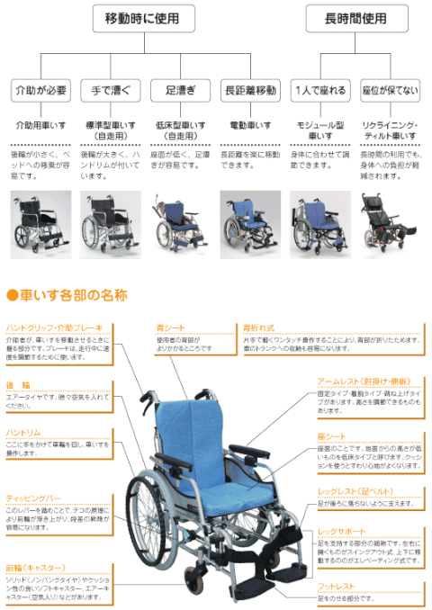 車いす　選定方法　各部の名称