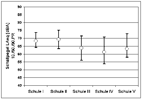 Abb. 2: Mittlere Schallpegel in allen beobachteten Unterrichtsstunden in den an der Untersuchung beteiligten Schulen. Medianwerte (Kreise), 10. Perzentile (Bal-ken nach unten) und 90. Perzentile (Balken nach oben). Die Schulen I, II, III und V sind Grunds